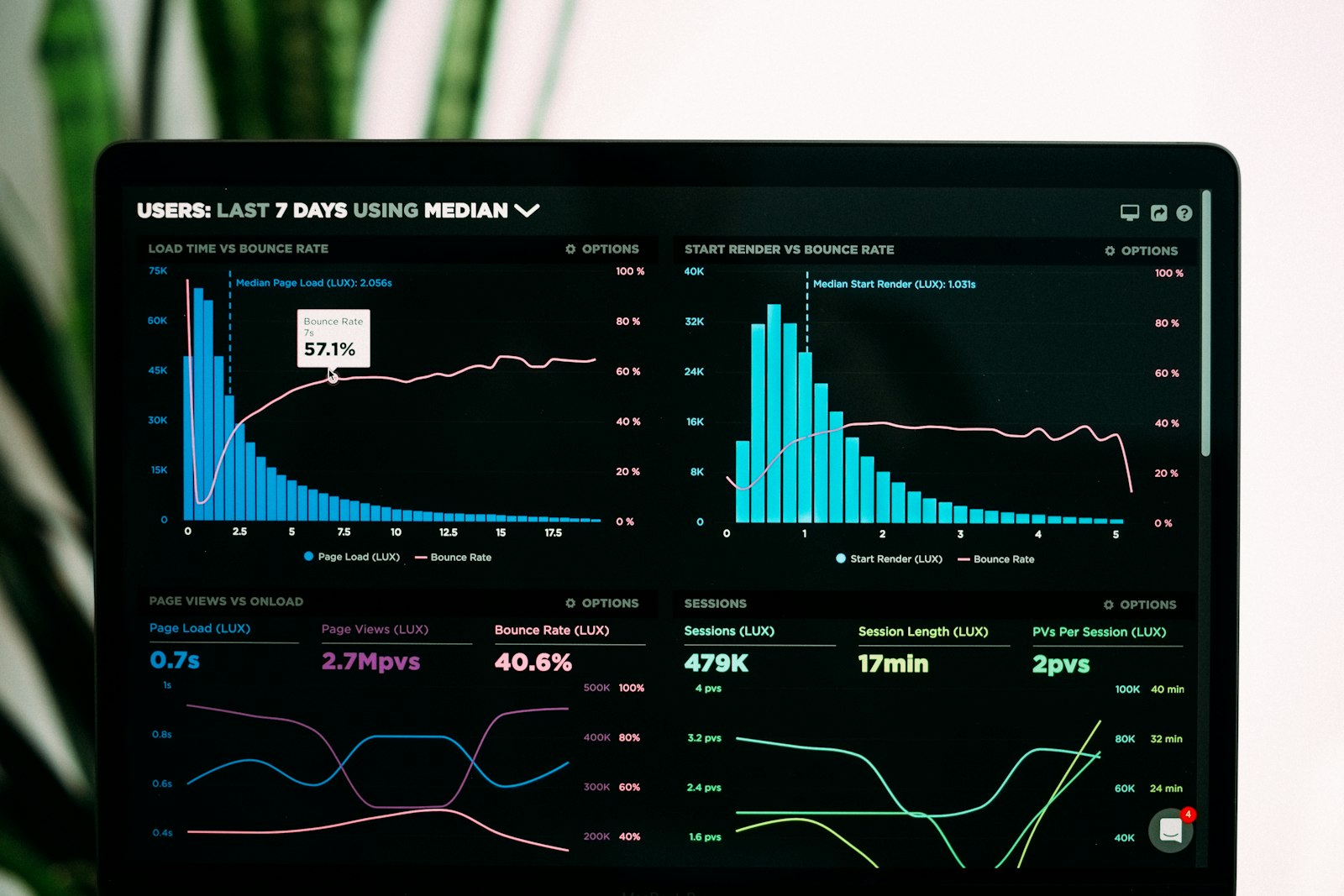 Analyse-Dashboards mit Such- und Sichtbarkeitsdaten auf mehreren Bildschirmen